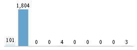 Age chart