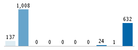 Age chart