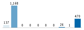 Age chart