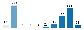 Age chart