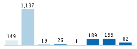 Age chart