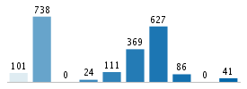 Age chart