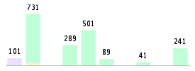 Mixed chart