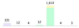 Mixed chart