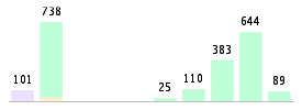 Mixed chart