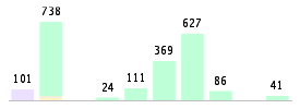 Mixed chart