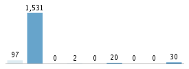 Age chart