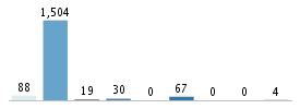 Age chart