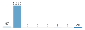 Age chart