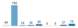 Age chart