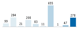 Age chart