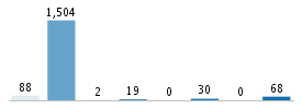 Age chart