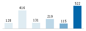 Age chart