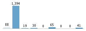 Age chart