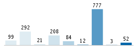 Age chart