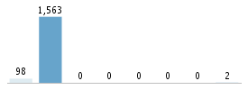 Age chart