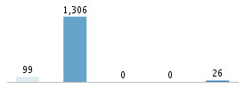 Age chart