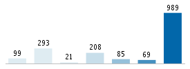 Age chart