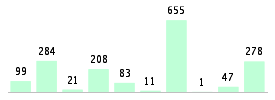 Mixed chart