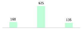 Mixed chart