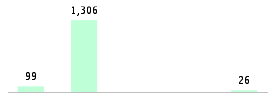 Mixed chart