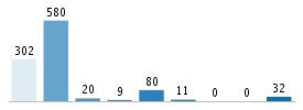 Age chart