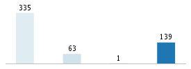 Age chart