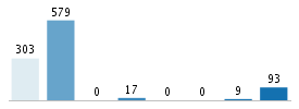 Age chart