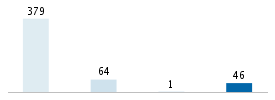 Age chart