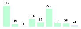 Mixed chart