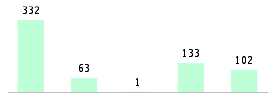 Mixed chart