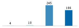 Age chart