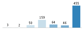 Age chart