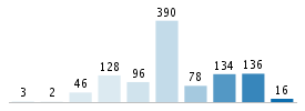 Age chart