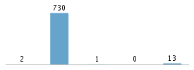 Age chart