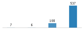 Age chart