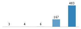 Age chart