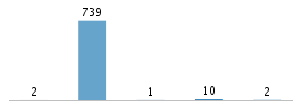 Age chart