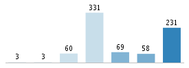 Age chart