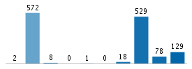 Age chart