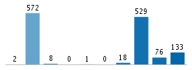 Age chart