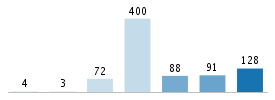 Age chart