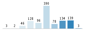 Age chart