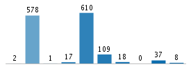 Age chart