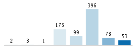 Age chart