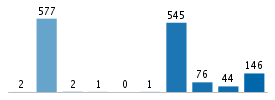 Age chart