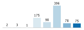 Age chart