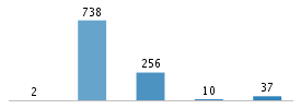 Age chart