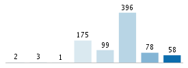 Age chart