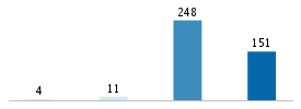 Age chart